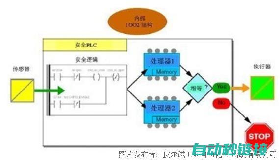 PLC与安川机器人之间的数据交互与集成应用 (plc与安川机器人的信号交互为何采取16进制)