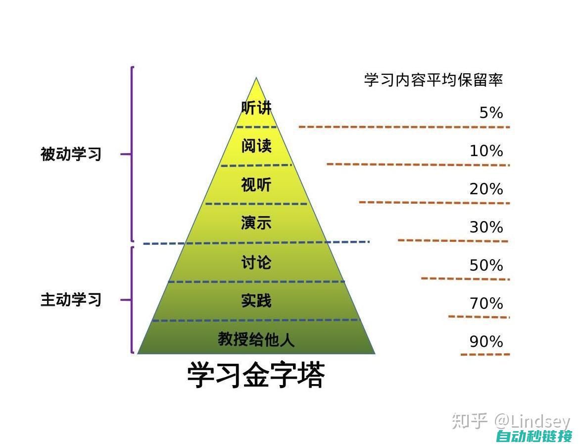 从基础到高级的技术指南 (从基础到高级用英语怎么说)