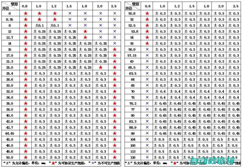 各类规格与性能特点一览 (各种规格)