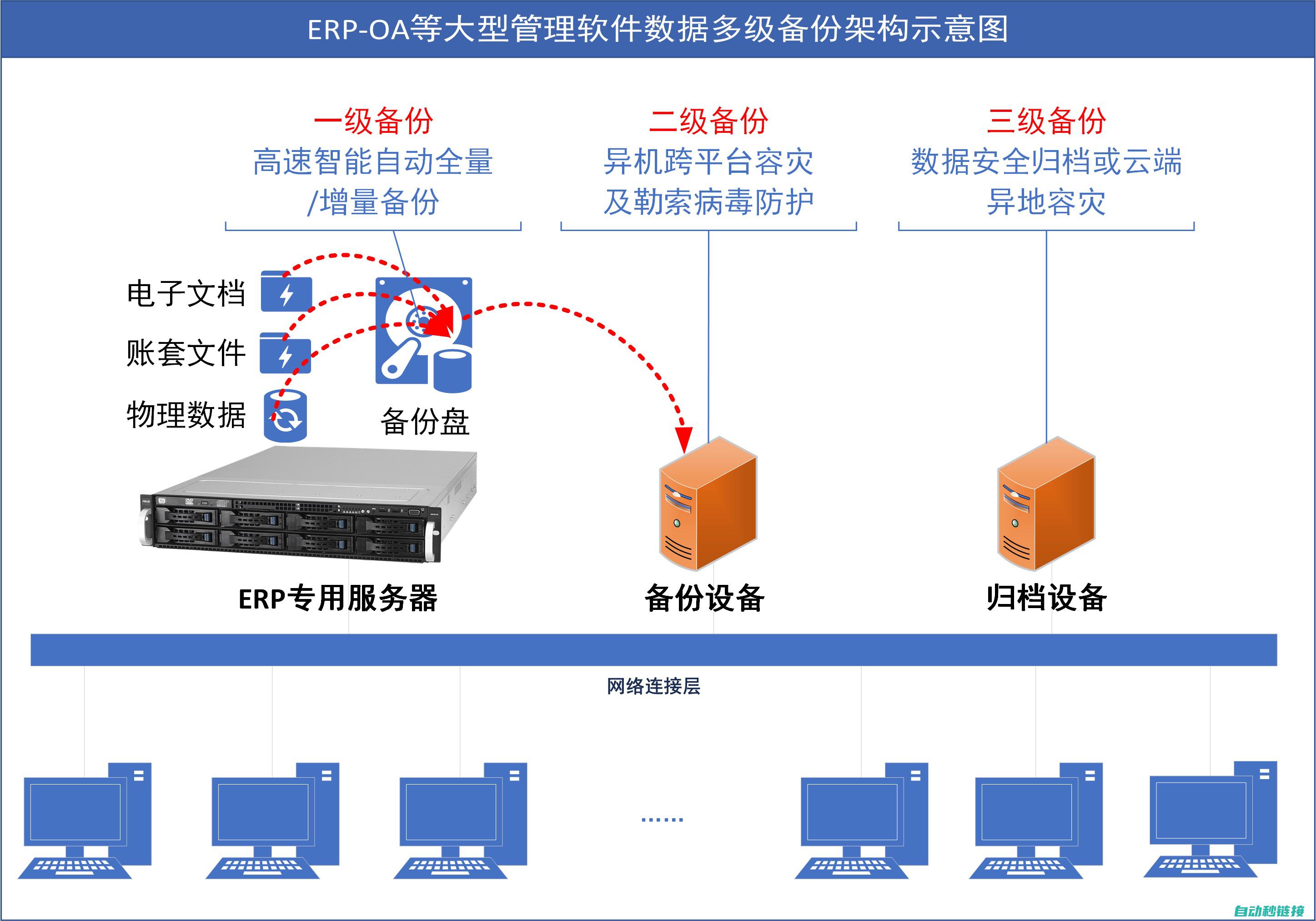 程序备份的与流程